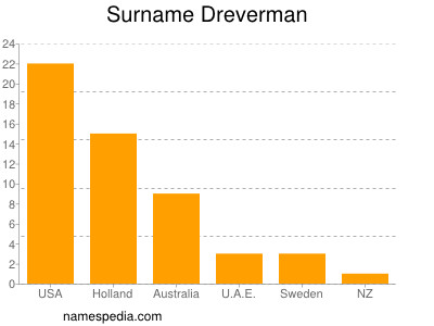 Familiennamen Dreverman