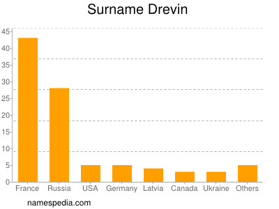 Familiennamen Drevin