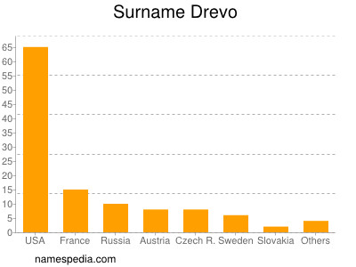 Familiennamen Drevo