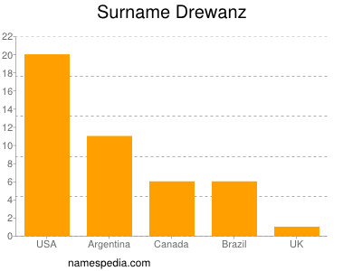 nom Drewanz
