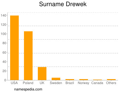 Familiennamen Drewek