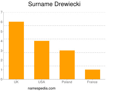 Familiennamen Drewiecki