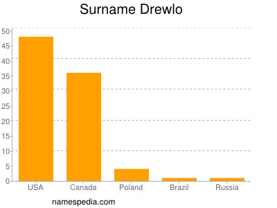Familiennamen Drewlo