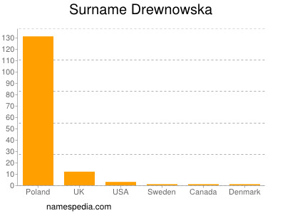 Familiennamen Drewnowska