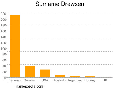 Familiennamen Drewsen