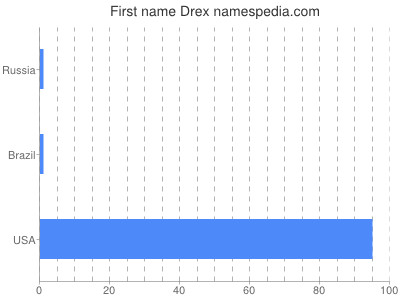 Vornamen Drex