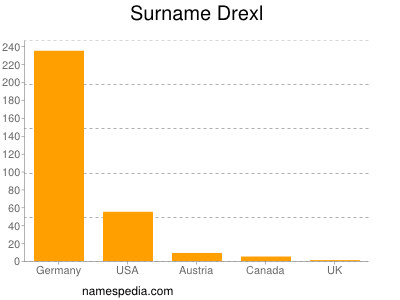 Familiennamen Drexl