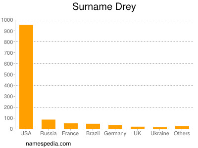 Familiennamen Drey