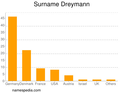 Familiennamen Dreymann