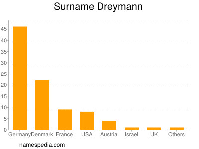 nom Dreymann