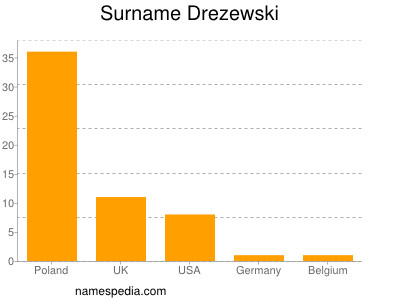 Familiennamen Drezewski