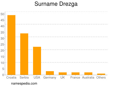 Surname Drezga