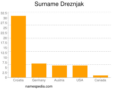 Familiennamen Dreznjak