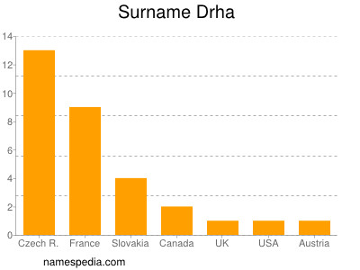 Familiennamen Drha