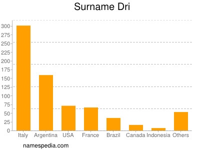 Surname Dri