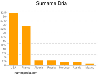 nom Dria