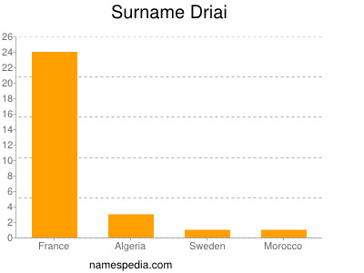 nom Driai