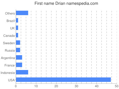 prenom Drian