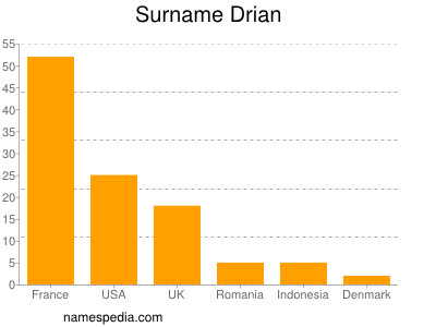 Familiennamen Drian