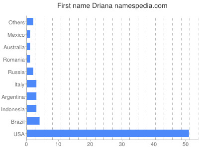 prenom Driana