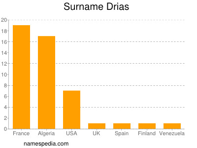 Surname Drias