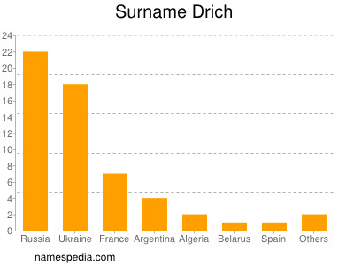 Familiennamen Drich