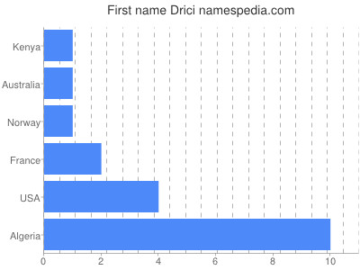 Vornamen Drici