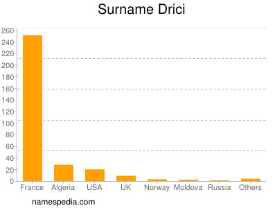 Familiennamen Drici