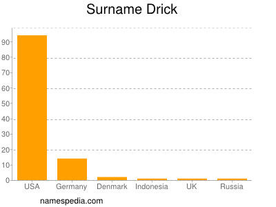 Familiennamen Drick