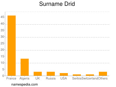 Surname Drid