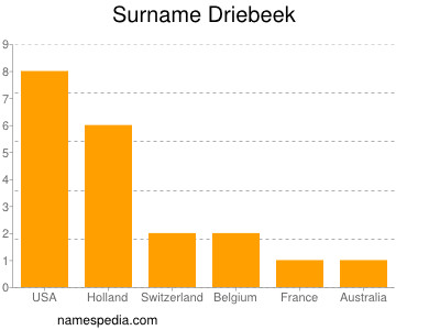 Surname Driebeek
