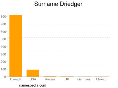 Familiennamen Driedger