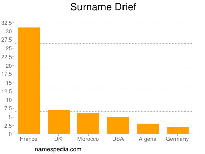 Familiennamen Drief