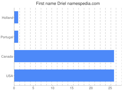 prenom Driel