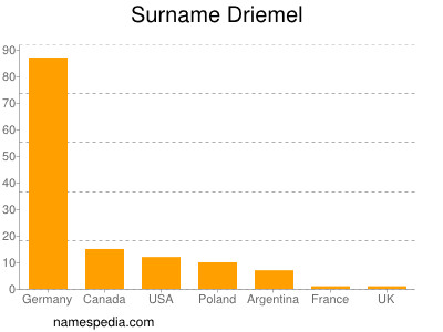 Familiennamen Driemel