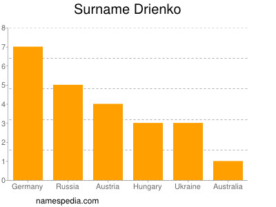 nom Drienko