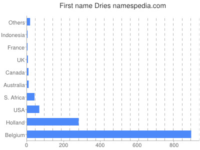 Given name Dries