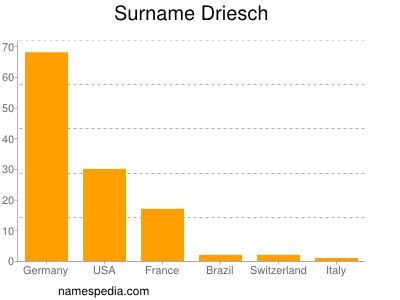 nom Driesch