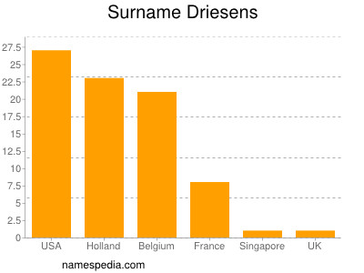 Surname Driesens