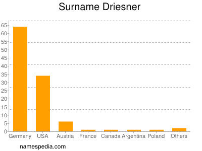 Surname Driesner