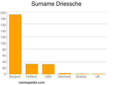 Familiennamen Driessche