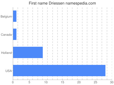Vornamen Driessen