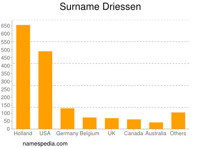 Familiennamen Driessen