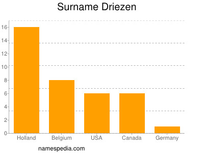 Familiennamen Driezen