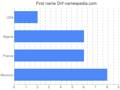 Vornamen Drif