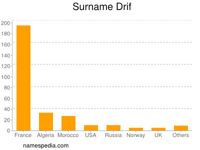 Surname Drif