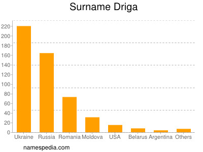 Surname Driga