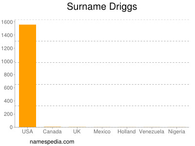 Surname Driggs