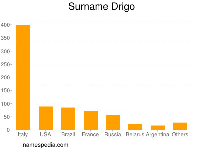 Familiennamen Drigo