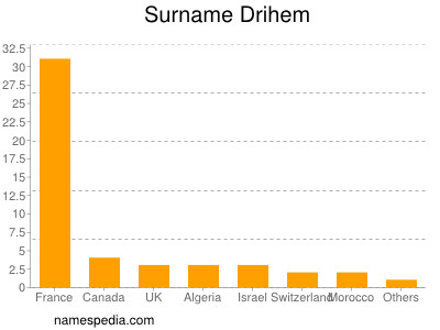 Familiennamen Drihem